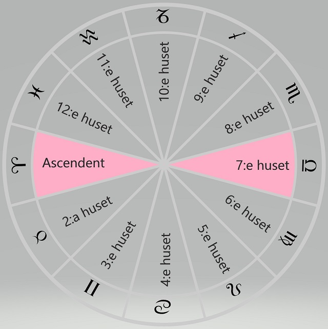 Kärlek & relationer i astrologin: de 12 husen i astrologin