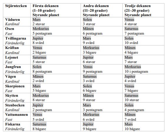 Lilla arkana  och astrologiska korrespondenser