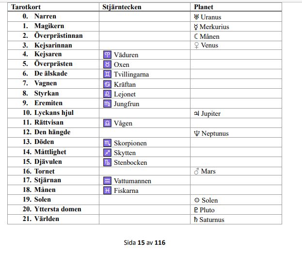 Stora arkana och astrologiska korrespondenser