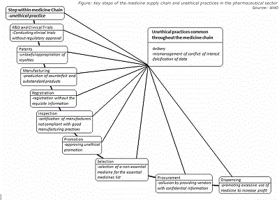 Korruption inom läkemedelsindustrin, alla steg, Käll: WHO