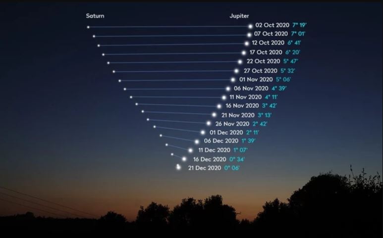 Jupiter och Saturnus konjunktur bildar stor "julstjärna" 2020-12-21
